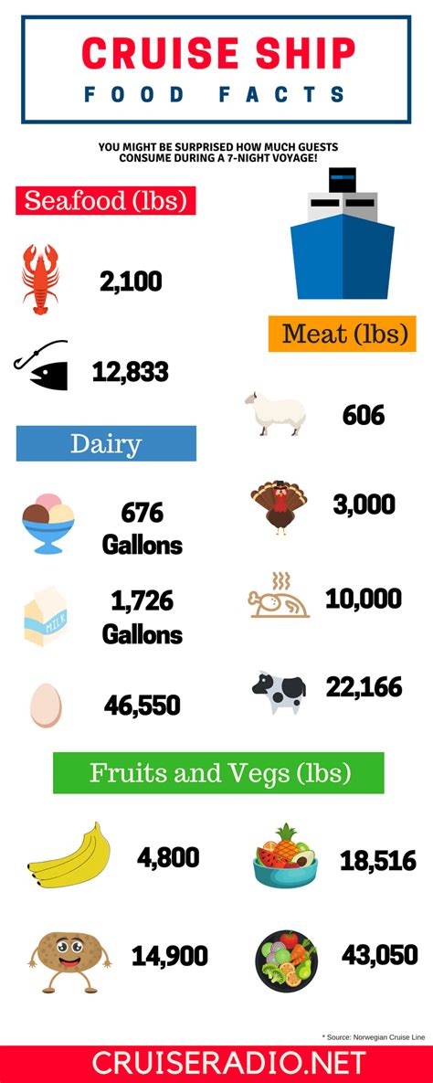 This Is How Much Food Cruise Ships Go Through Each Week.